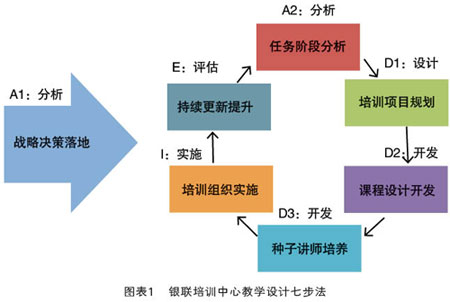 中国银联培训中心 教学设计七步法